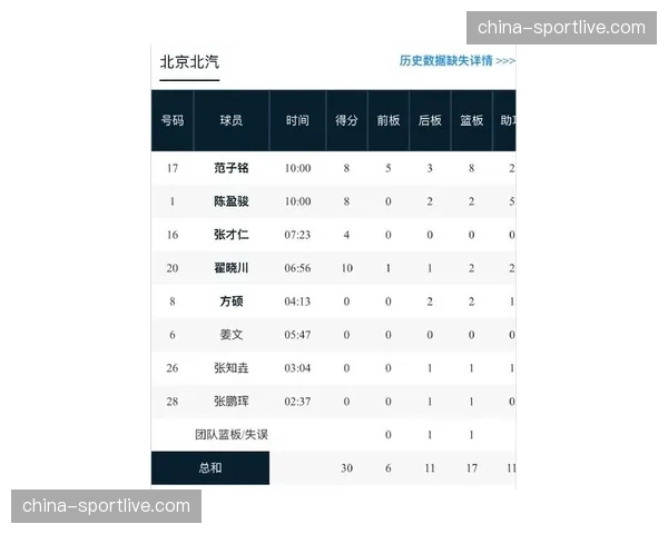 【2026年4月CBA联赛跑动强度与节奏变化·赛后·数据CBA发布季后赛跑动数据榜单:原帅、姜伟泽、徐杰位列场均跑动距离前三